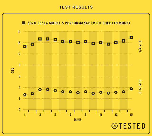 2020tesla model s cheetah mode