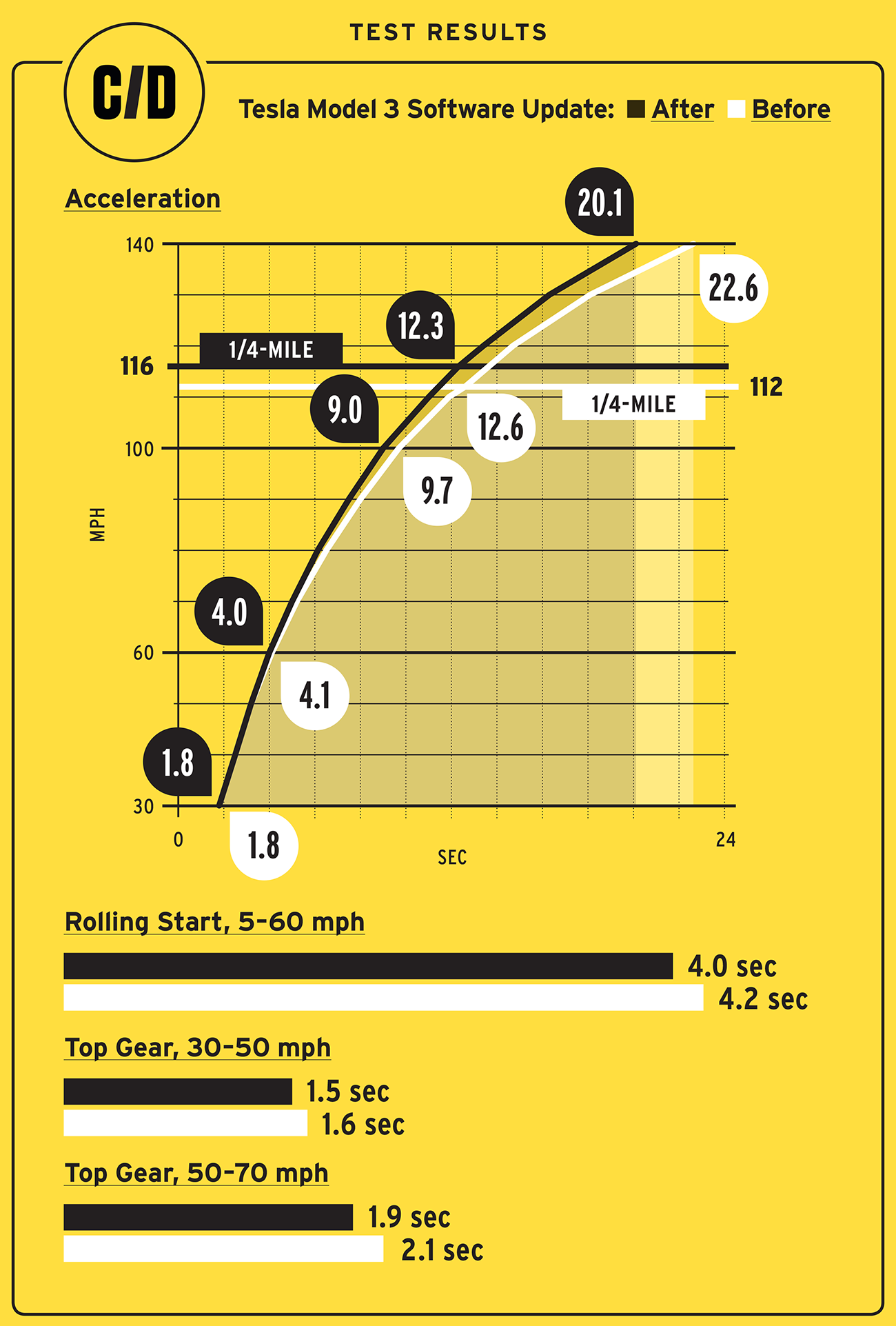 Tesla acceleration online boost