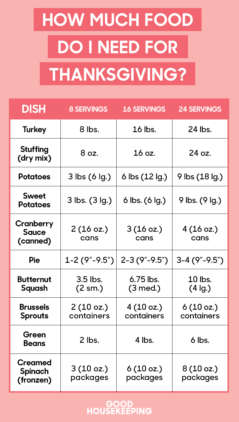 How Much Turkey Per Person Turkey Serving Size For Thanksgiving   Thanksgiving Chart 1542409262 