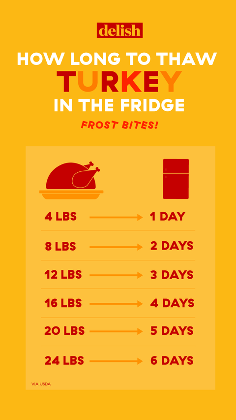 How Long Does It Take To Thaw A Turkey Chart Tips For