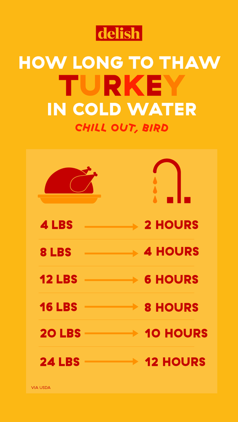 how long does it take to thaw a turkey chart tips for turkey thawing chart