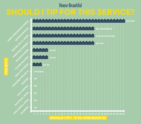 How Much To Tip Movers Plumbers Electricians Delivery Men