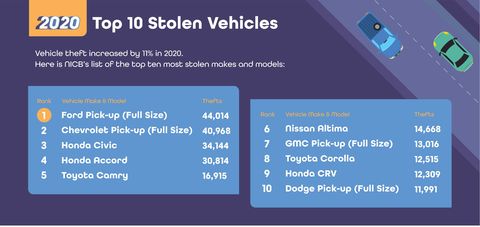 Cars Most Likely to Be Stolen in 2020 Were Ford, Chevy Pickups