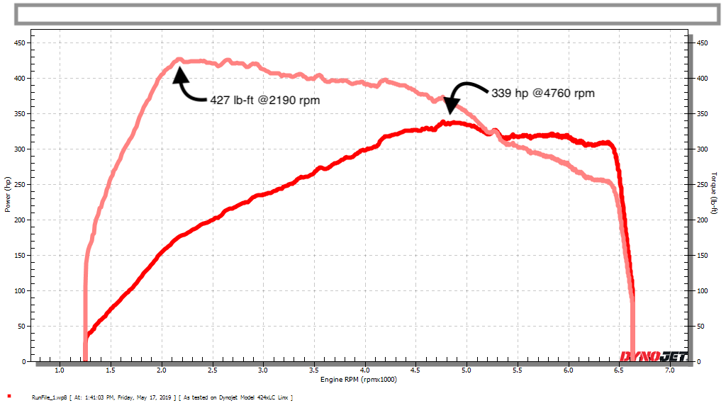 Horsepower To Mph Chart