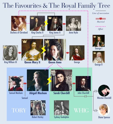 家 系図 王室 イギリス イギリス王位継承順位