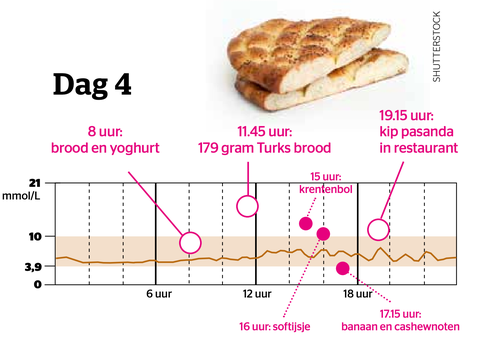 Van Welke Voeding Stijgt Je Boedsuikerspiegel