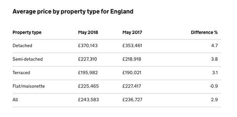 Uk House Price Index Average Is Now 226 351 Uk House Price Index May 2018 England