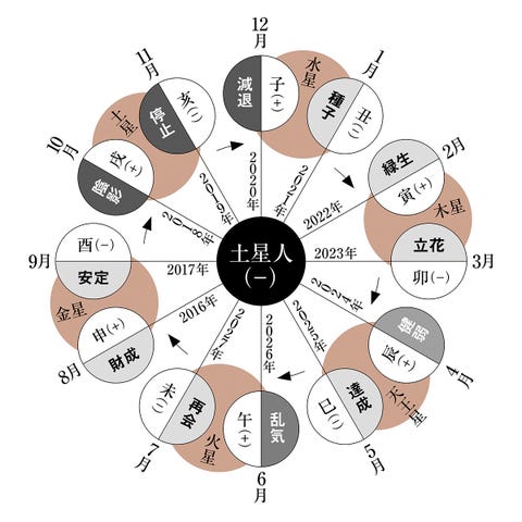 プラス 土星 運 日 人 2019 土星人プラス2020年の運勢・金運・健康運