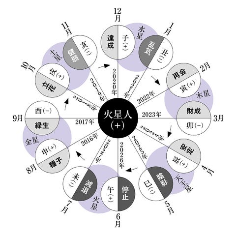 星人 火星 霊 合 人 2021 マイナス