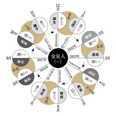 細木かおりさんが六星占術で占う 21年1月の運命