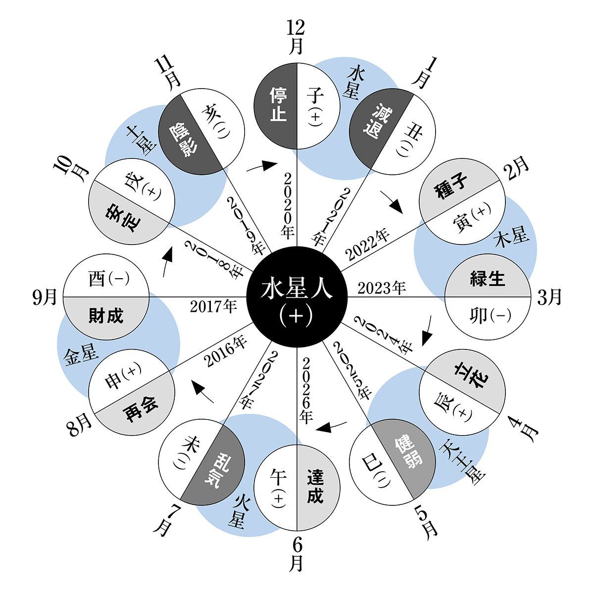 人 プラス 2021 天王星