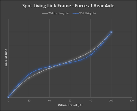 Fuerza del living link de Spot en el eje trasero