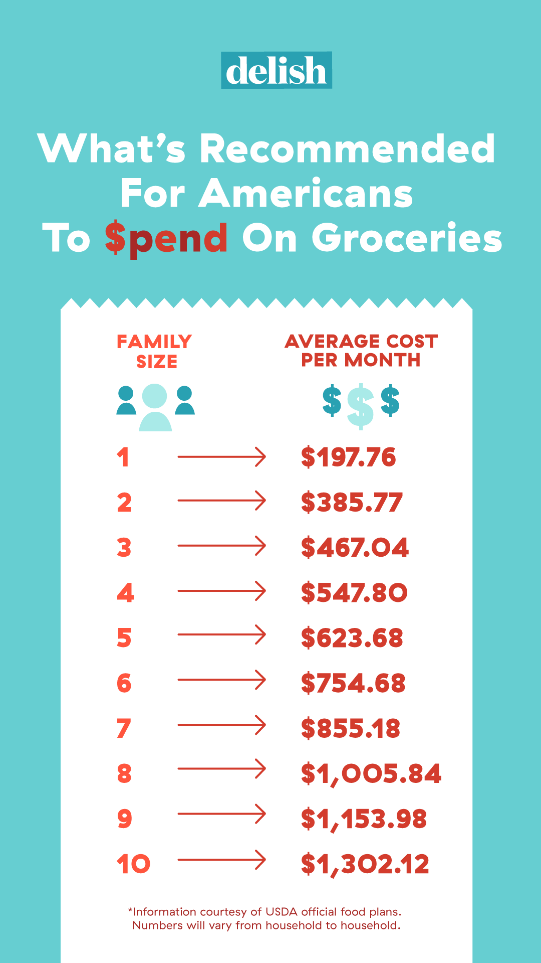 average cost of food for family of 5