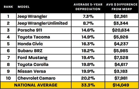 used car value depreciation