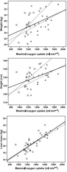 Oxygen Consumption Chart