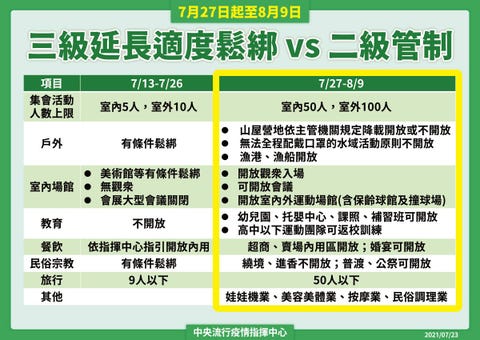 什麼是 降級不解封 行政院公佈 7 27降級二級防疫警戒 指揮中心7大指引內容總整理 什麼是 降級不解封 行政院公佈 7 27降級二級防疫警戒 指揮中心7大指引內容總整理