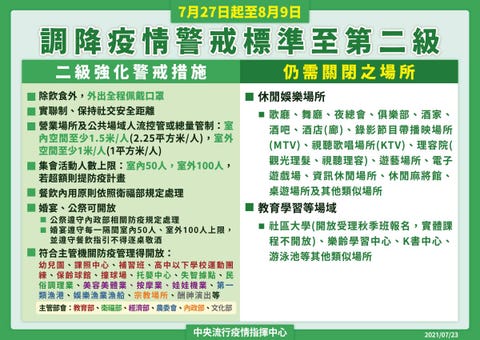 什麼是 降級不解封 行政院公佈 7 27降級二級防疫警戒 指揮中心7大指引內容總整理 什麼是 降級不解封 行政院公佈 7 27降級二級防疫警戒 指揮中心7大指引內容總整理