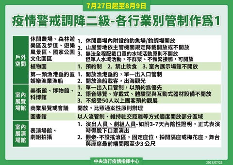什麼是 降級不解封 行政院公佈 7 27降級二級防疫警戒 指揮中心7大指引內容總整理 什麼是 降級不解封 行政院公佈 7 27降級二級防疫警戒 指揮中心7大指引內容總整理