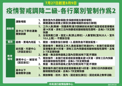 什麼是 降級不解封 行政院公佈 7 27降級二級防疫警戒 指揮中心7大指引內容總整理 什麼是 降級不解封 行政院公佈 7 27降級二級防疫警戒 指揮中心7大指引內容總整理