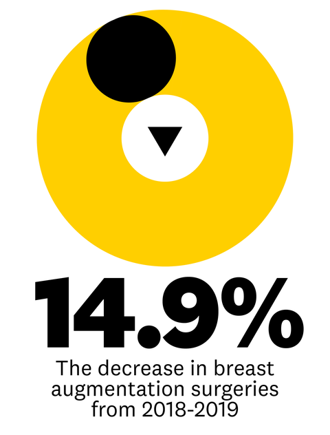 149 the decrease in breast augmentation surgeries from 2018 2019