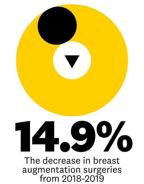 149 the decrease in breast augmentation surgeries from 2018 2019