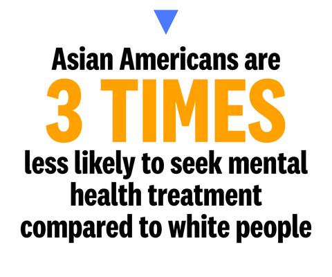 asian americans are 3 times less likely to seek mental health treatment compared to white people