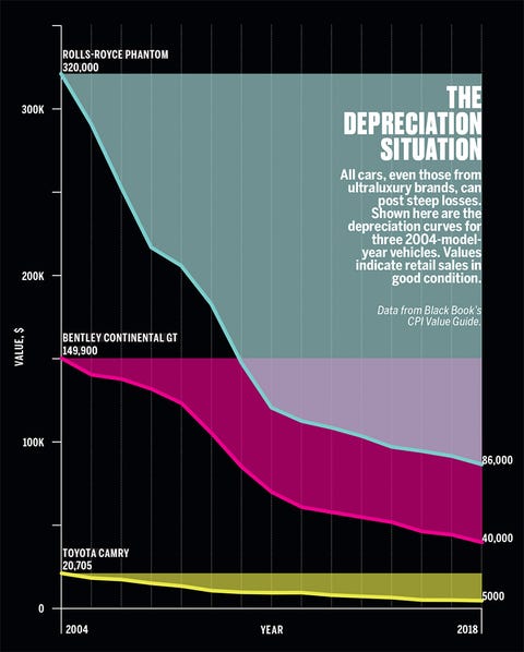 Lamborghini Depreciation Curve