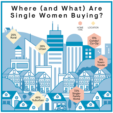 Single Women Homeowners Why Single Women Are Buying More