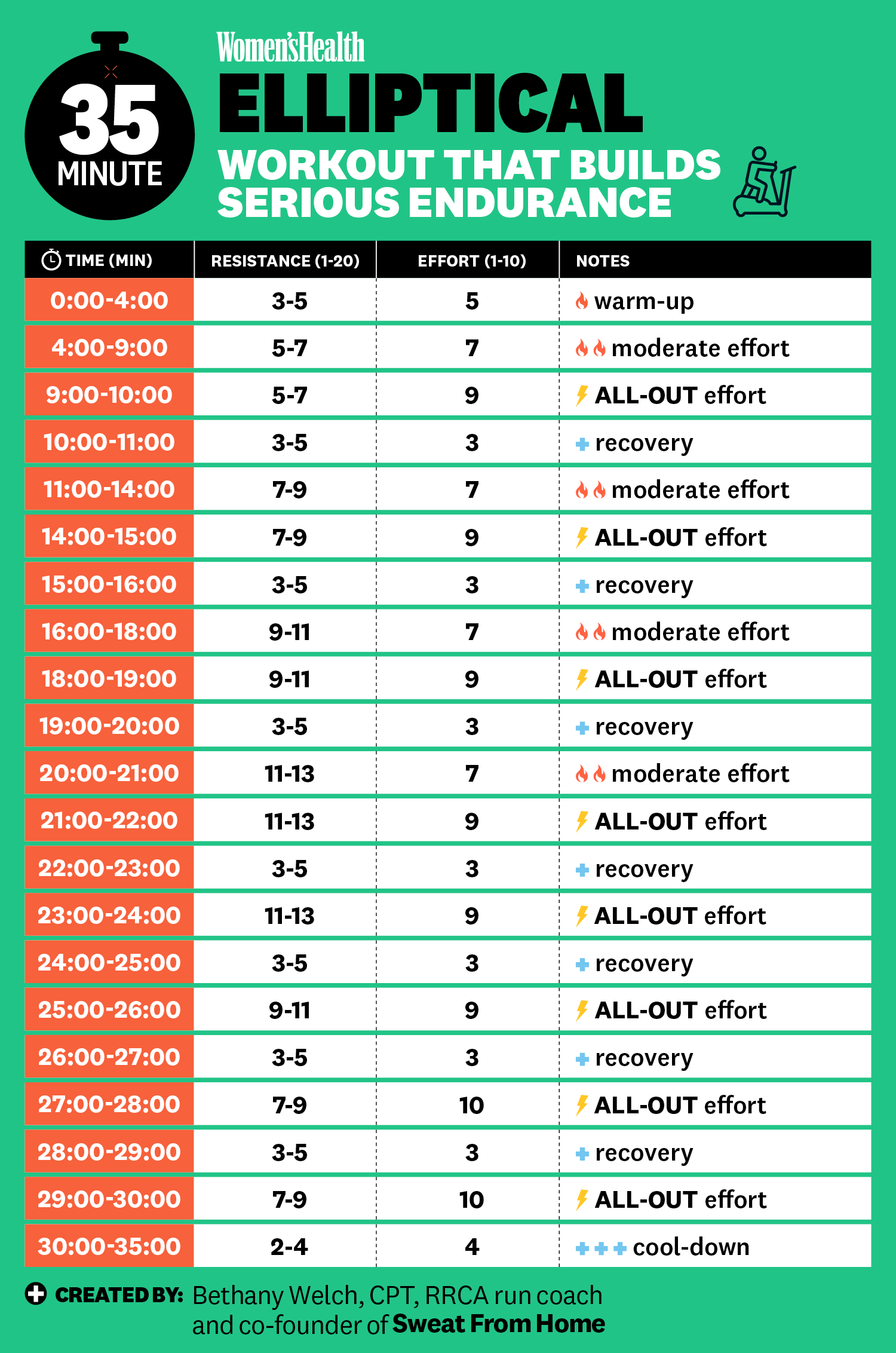 These Three Elliptical Workouts Are Anything But Boring My Best Medicine