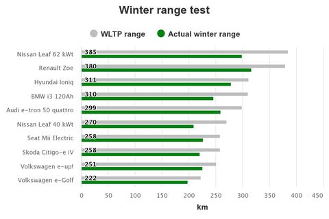Study: EV Winter Range Loss Averages 19%
