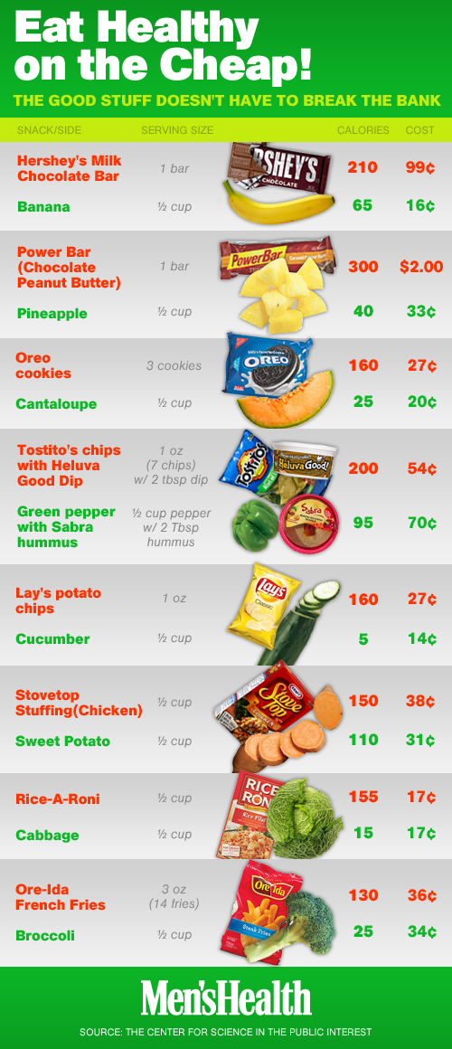 Eat Healthy On The Cheap