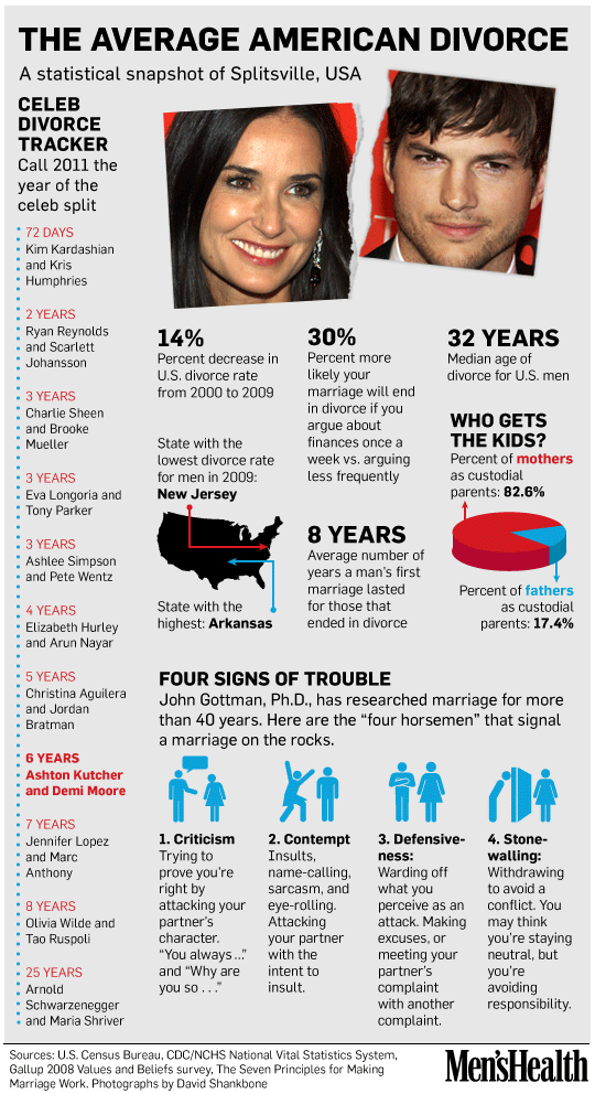 Snapshot The Average American Divorce