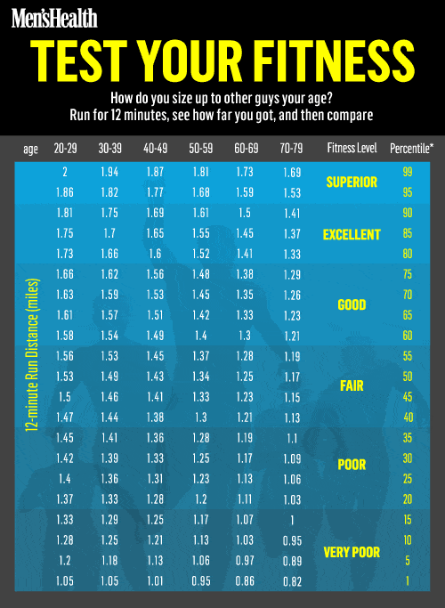 Average Mile Time For Men Chart