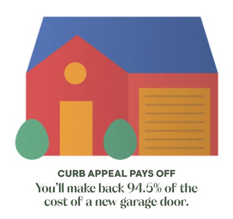 you'll make back 945 of the cost of a new garage door