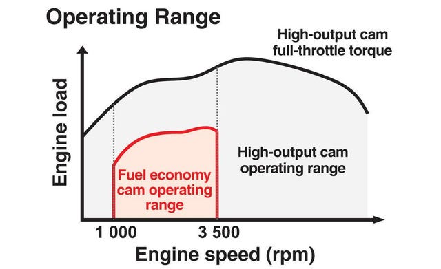 Operating range. SOHC VTEC-E (economy или effective; 1991-2001). V-Tec graph.