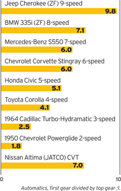 How the CVT Is Getting Its Groove Back