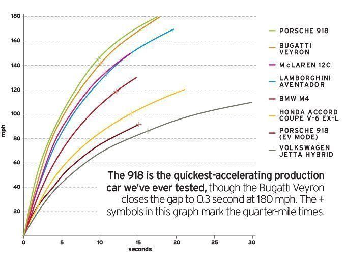 2015 Porsche 918 Spyder Tested: 2.2 Seconds to 60!
