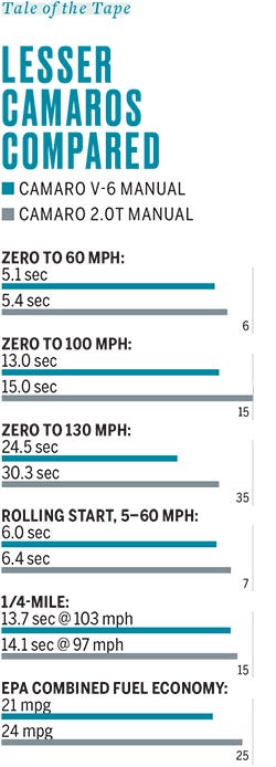16 Chevrolet Camaro 2 0t Manual Test 11 Review 11 Car And Driver