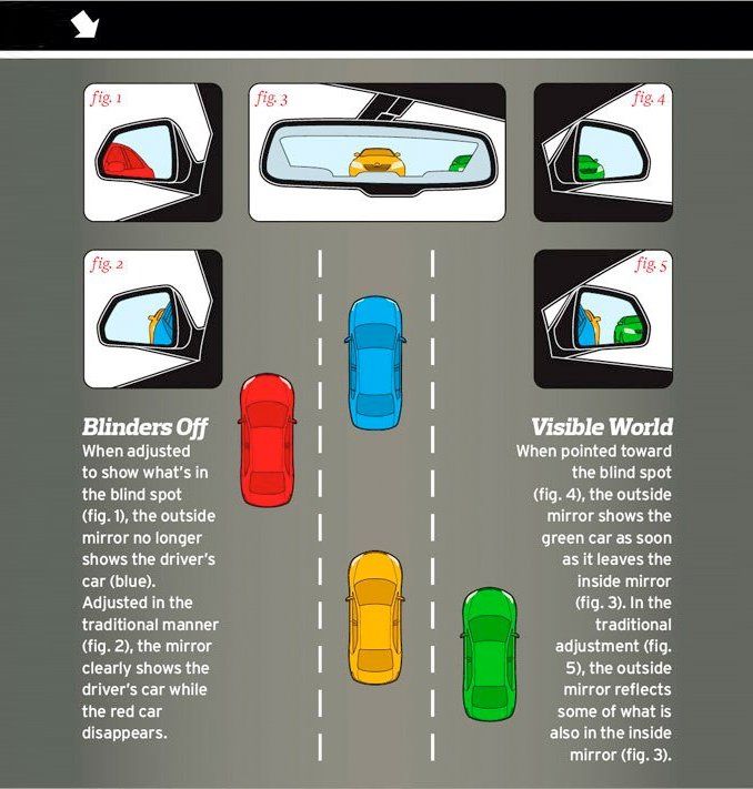 This Is How You Adjust and Use Your Mirrors Properly to Have Clear