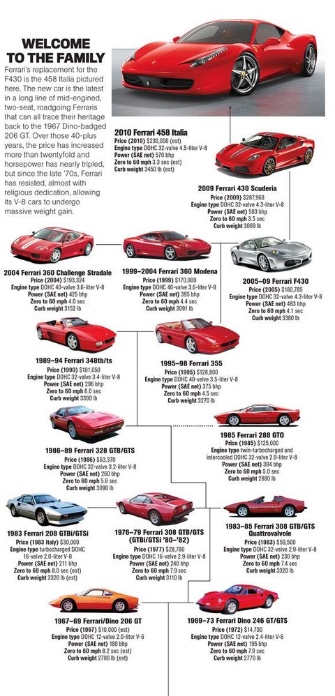 A Guide To The New Ferrari 458 Italia S Roots