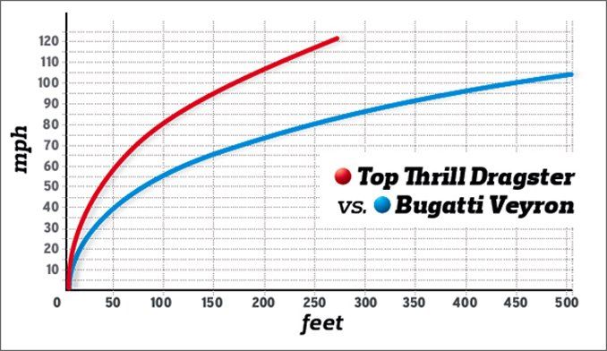 Just How Quick are Roller Coasters