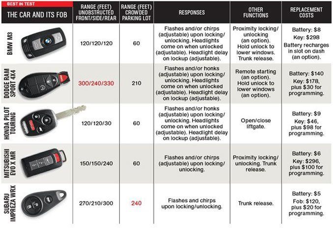 key-fobs-compared-feature-car-and-driver