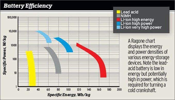 Automotive Li-Ion Batteries: Current Status and Future