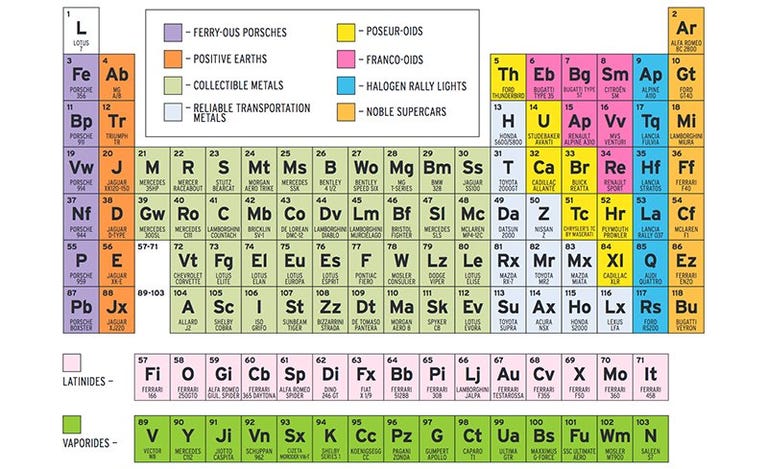 The Periodic Table of Sports Cars - Feature - Car and Driver