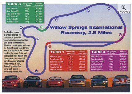 willow springs international raceway turns