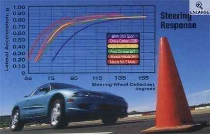 steer response graph
