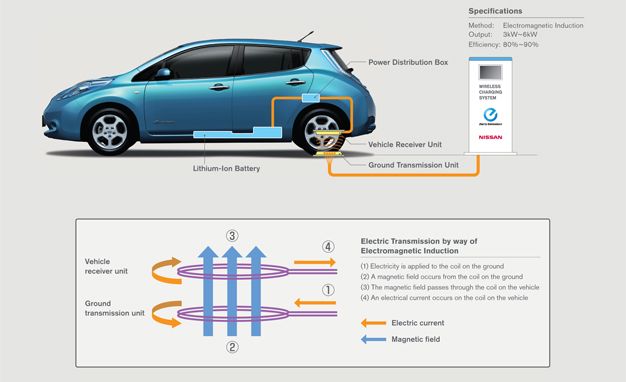 Nissan's “Leaf to Home” Uses Car as Backup Electricity Supply 