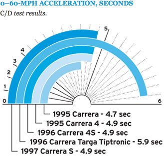 0–60 MPH acceleration, seconds