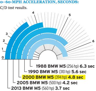 2000 BMW M5 Crash Test Ratings - Autoblog