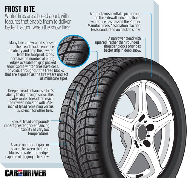 How Winter Tires Work – Feature – Car And Driver